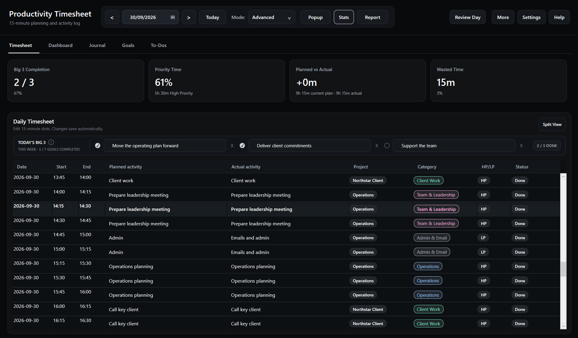 Productivity Timesheet showing Big 3 Completion, Priority Time, Planned vs Actual, Wasted Time, and the Daily Timesheet
